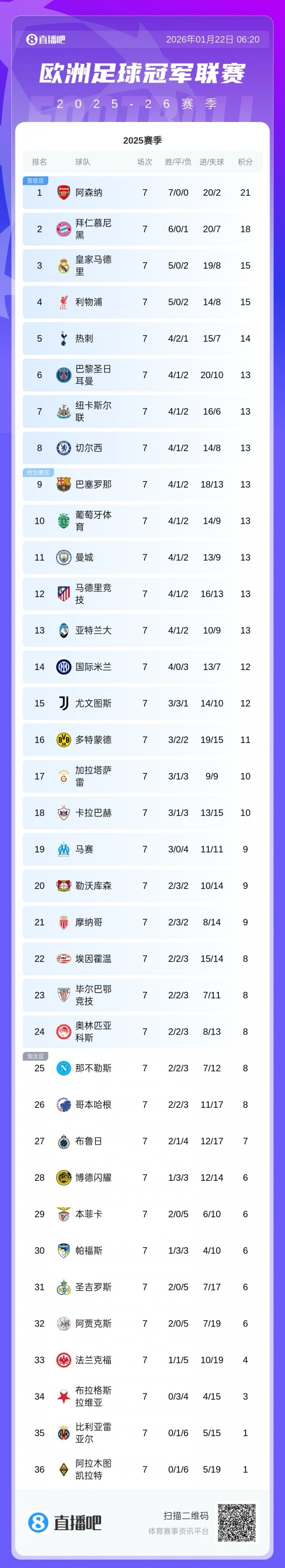 开云体育官网-欧冠第7轮积分榜：红军升第4 切尔西升第8 巴萨升第9，曼城跌第11