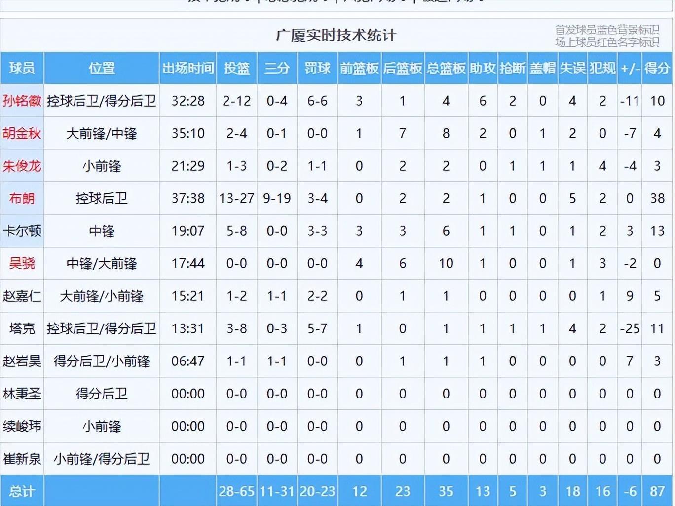 开云官网-大冷门！卫冕冠军无缘8连胜，山东男篮12战11胜，邱彪有能