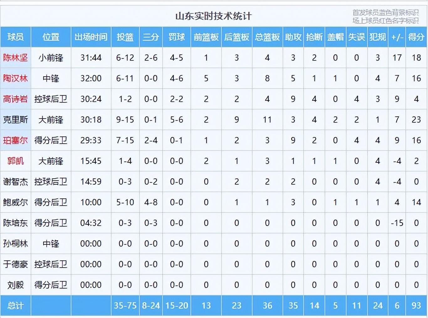 开云官网-大冷门！卫冕冠军无缘8连胜，山东男篮12战11胜，邱彪有能