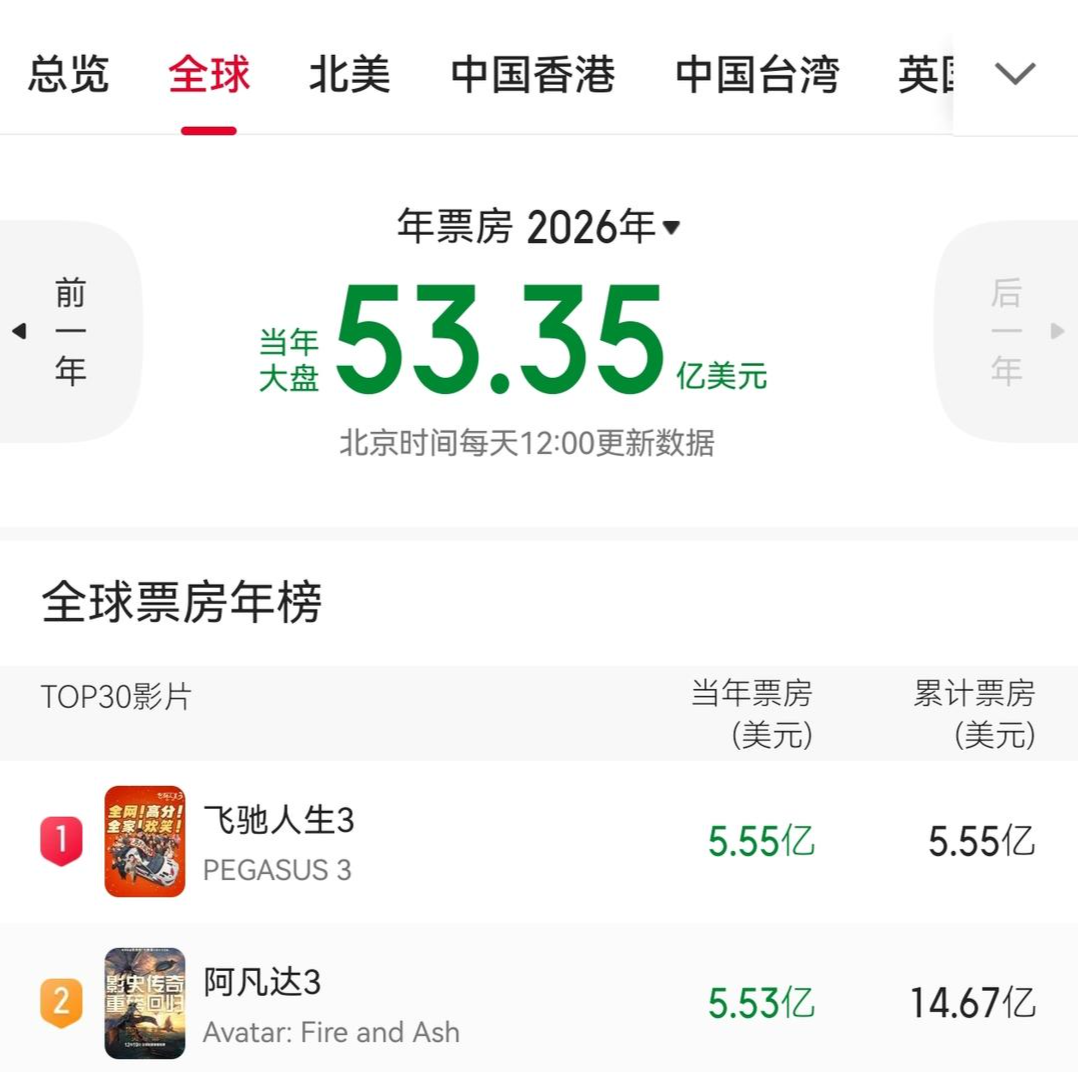 开云官网-沈腾、尹正《飞驰人生3》全球第一，已超《阿凡达3》